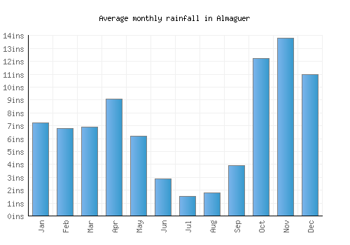 Almaguer monthly rainfall chart (inches)