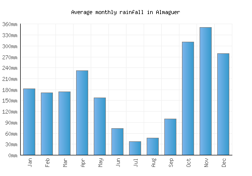 Almaguer monthly rainfall chart (mm)