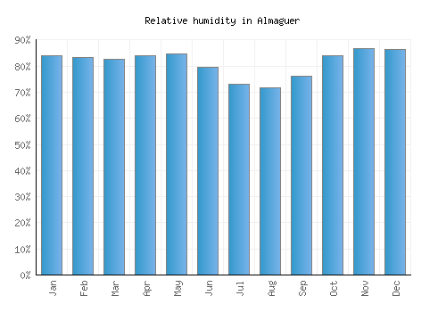 Almaguer relative humidity averages