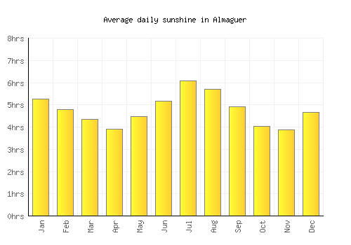 Almaguer average daily sunshine chart