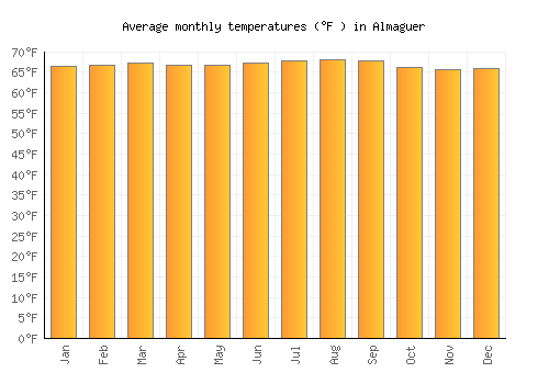 Almaguer average temperature chart (Fahrenheit)