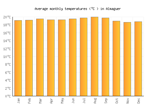 Almaguer average temperature chart (Celsius)