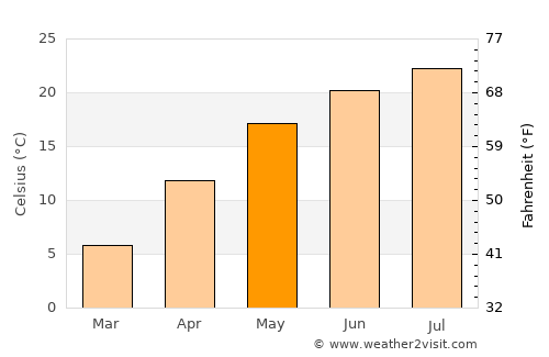 Almăju average temperature in May