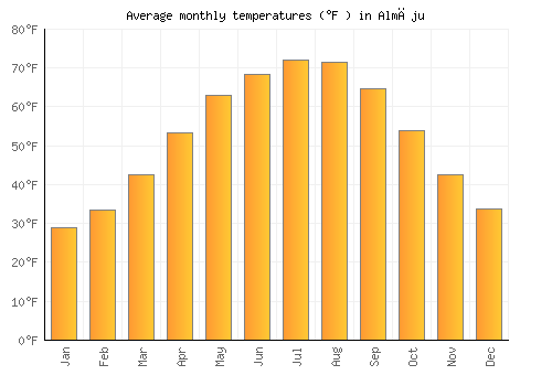 Almăju average temperature chart (Fahrenheit)