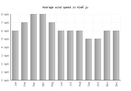Almăju average winspeed by month (mph)