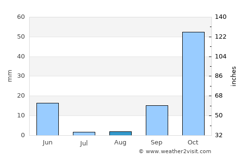 Almancil average rain in August