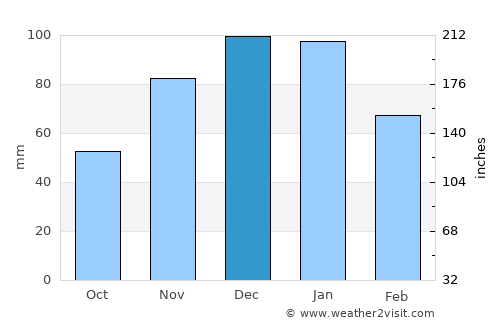 Almancil average rain in December