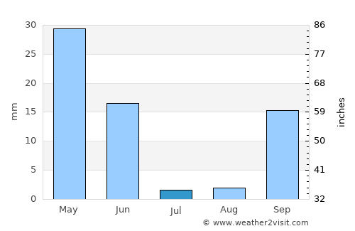 Almancil average rain in July
