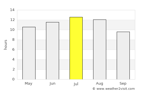 Almancil average rain in July