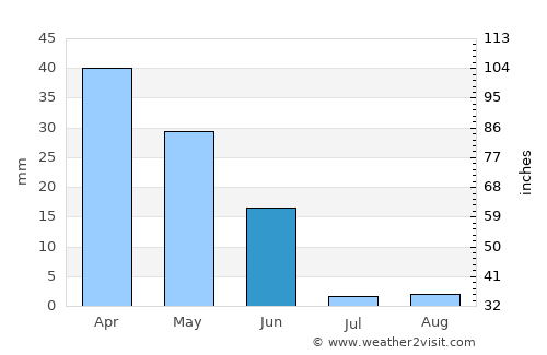 Almancil average rain in June