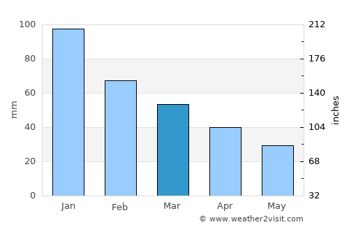 Almancil average rain in March