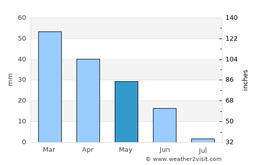 Almancil average rain in May