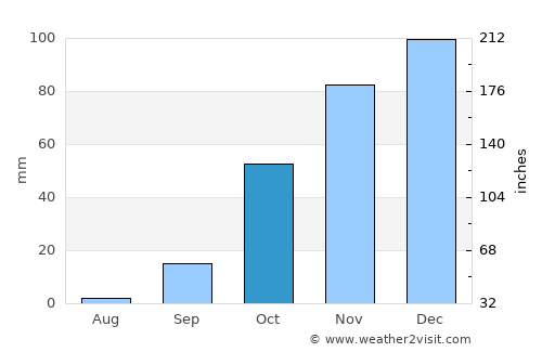 Almancil average rain in October