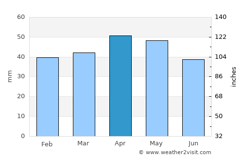 Almansa average rain in April