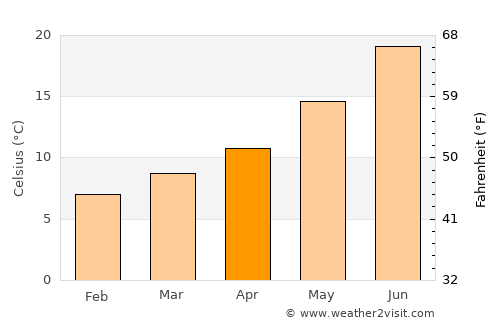 Almansa average temperature in April