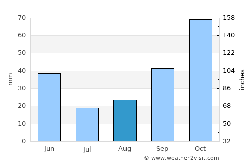 Almansa average rain in August
