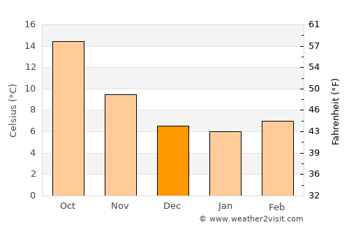 Almansa average temperature in December
