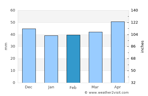 Almansa average rain in February