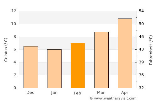 Almansa average temperature in February
