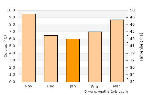 Almansa average temperature in January