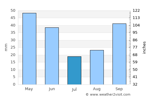 Almansa average rain in July