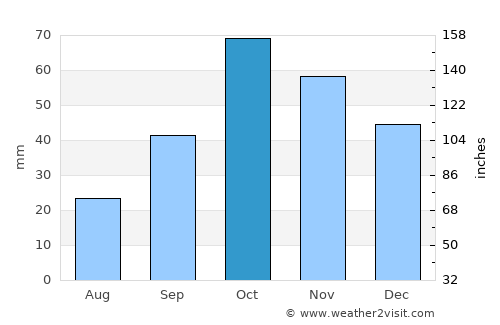Almansa average rain in October