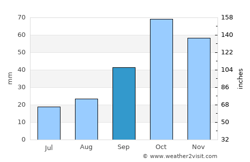 Almansa average rain in September