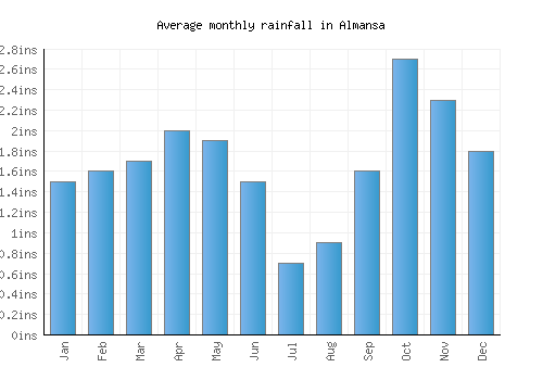 Almansa monthly rainfall chart (inches)