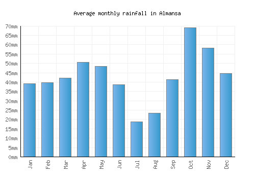 Almansa monthly rainfall chart (mm)