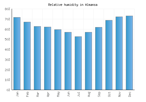 Almansa relative humidity averages