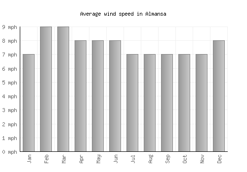 Almansa average winspeed by month (mph)