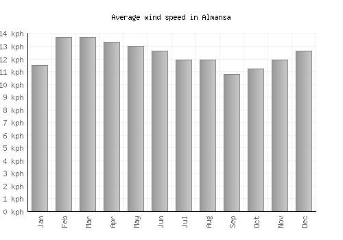 Almansa average winspeed by month (km/h)