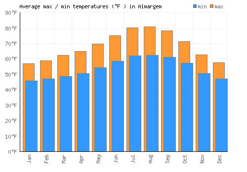 Almargem average minimum / maximum temperatures (Fahrenheit)