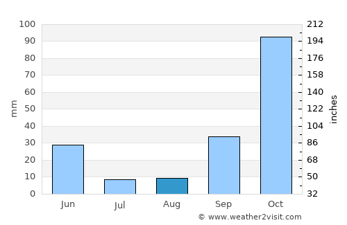 Almargem average rain in August