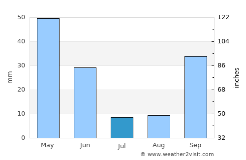Almargem average rain in July