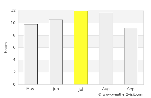 Almargem average rain in July