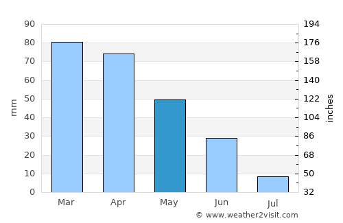 Almargem average rain in May