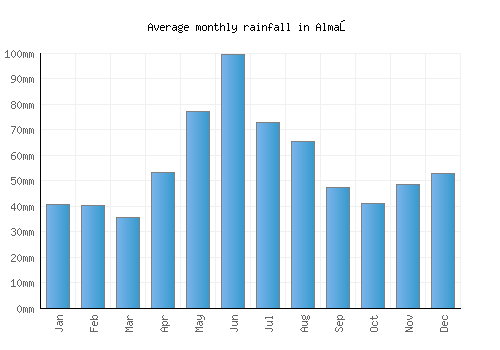 Almaş monthly rainfall chart (mm)