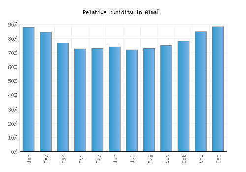 Almaş relative humidity averages