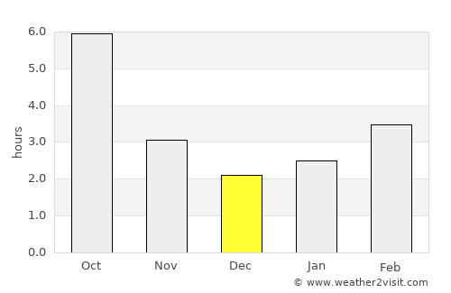 Almaş average rain in December