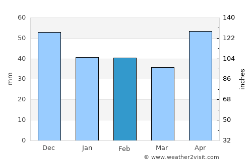 Almaş average rain in February