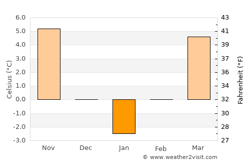 Almaş average temperature in January