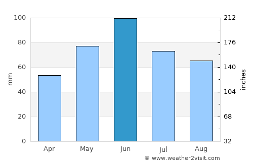 Almaş average rain in June