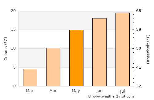 Almaş average temperature in May