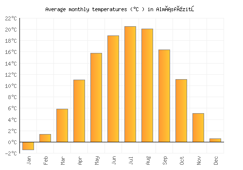 Almásfüzitő average temperature chart (Celsius)