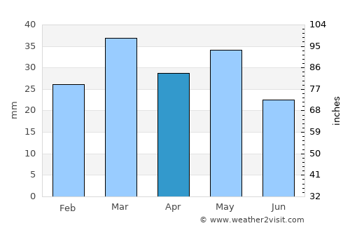 Almassora average rain in April