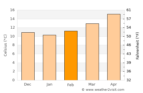 Almassora average temperature in February