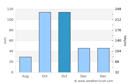 Almassora average rain in October