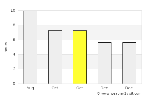 Almassora average rain in October