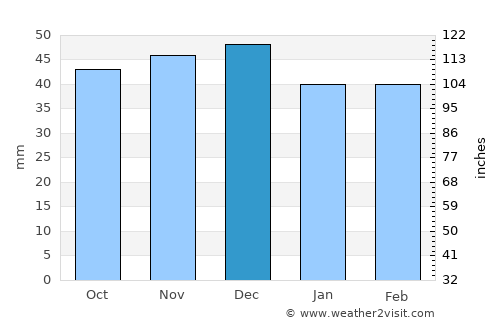 Almaşu Mare average rain in December